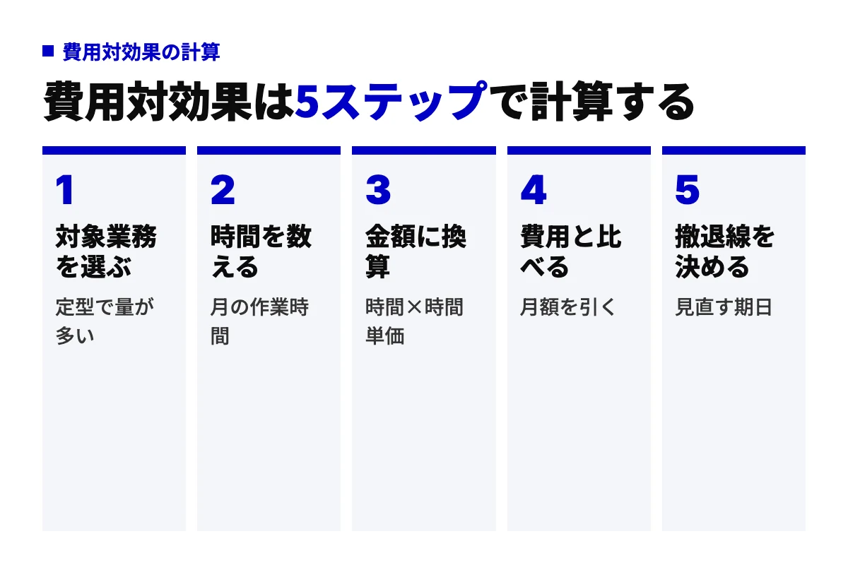 AI導入の費用対効果を、対象業務の選定、作業時間の計測、金額換算、費用との比較、撤退ラインの設定の5ステップで計算する手順図。