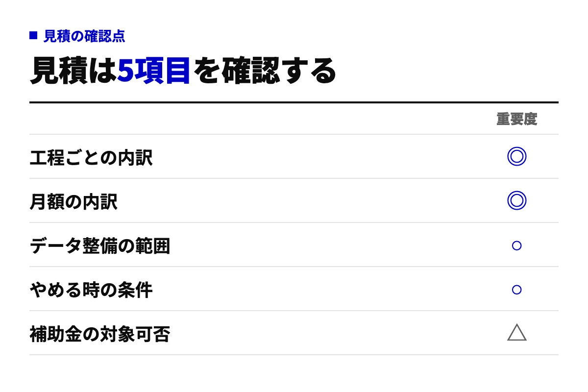 AI開発会社の見積を確認するチェックリスト。工程ごとの内訳、月額の内訳、データ整備の範囲、解約条件、補助金の対象可否の5項目を重要度つきで示す。