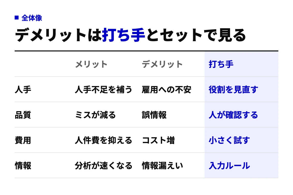 AI導入のメリット・デメリット・打ち手を、人手・品質・費用・情報の4つの観点で並べた比較表。デメリットごとに対応する打ち手があることを示している。