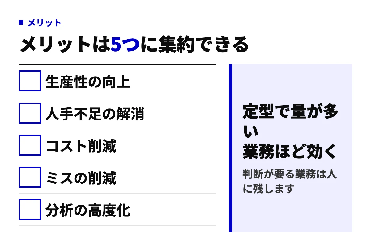 AI導入のメリットを生産性の向上、人手不足の解消、コスト削減、ミスの削減、分析の高度化の5つに整理した図。定型で量の多い業務ほど効果が出やすいことを示す。