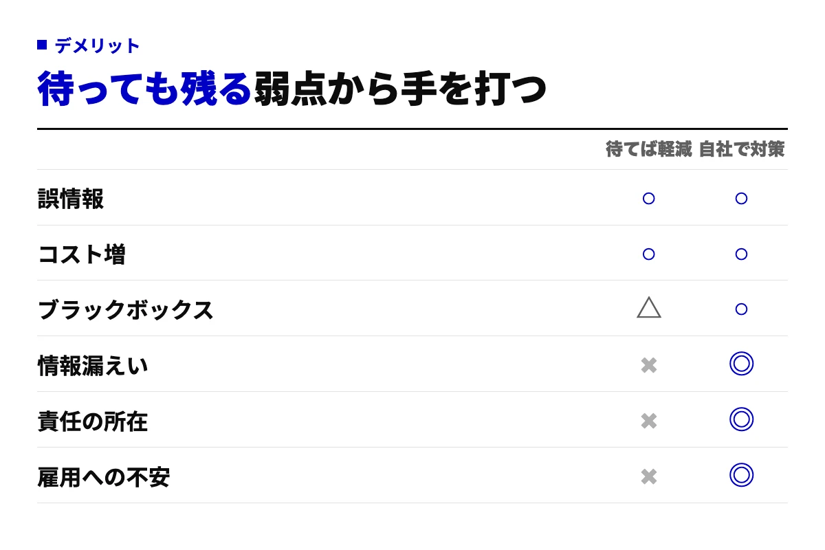 AI導入のデメリット6つを、待てば軽減するか、自社で対策が要るかの2列で○×判定した表。情報漏えい・責任の所在・雇用への不安は待っても残ることを示す。