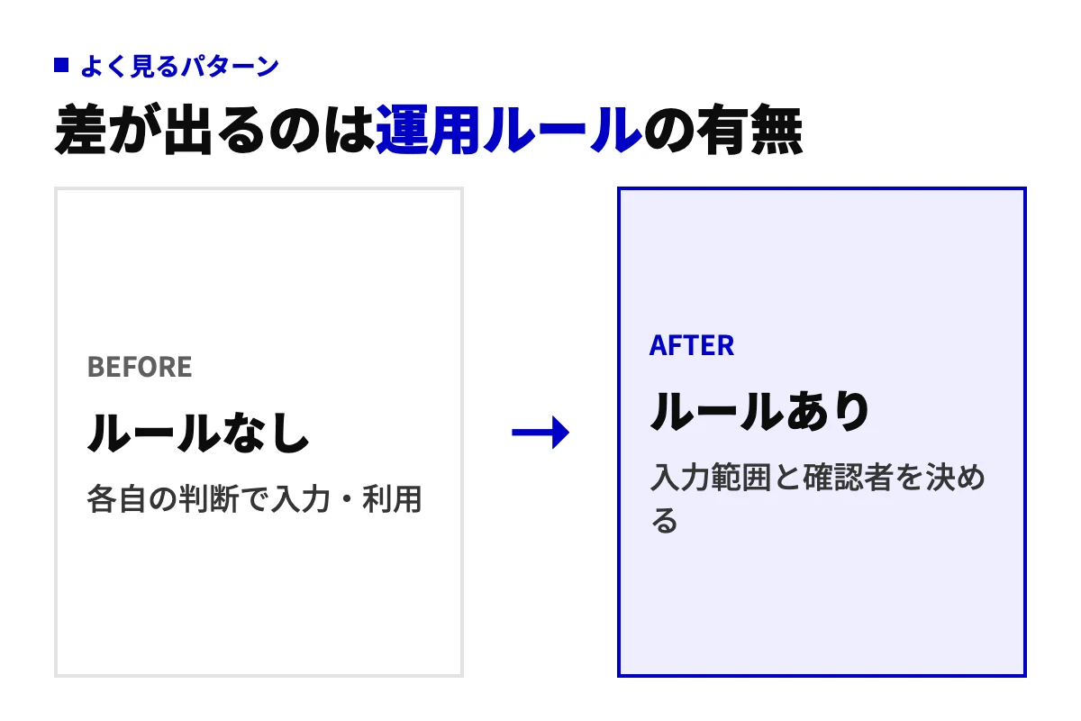 AI導入でデメリットが表に出る前後の比較図。ルールなしで各自が使う状態から、入力範囲と確認者を決めて使う状態へ変えることを示している。