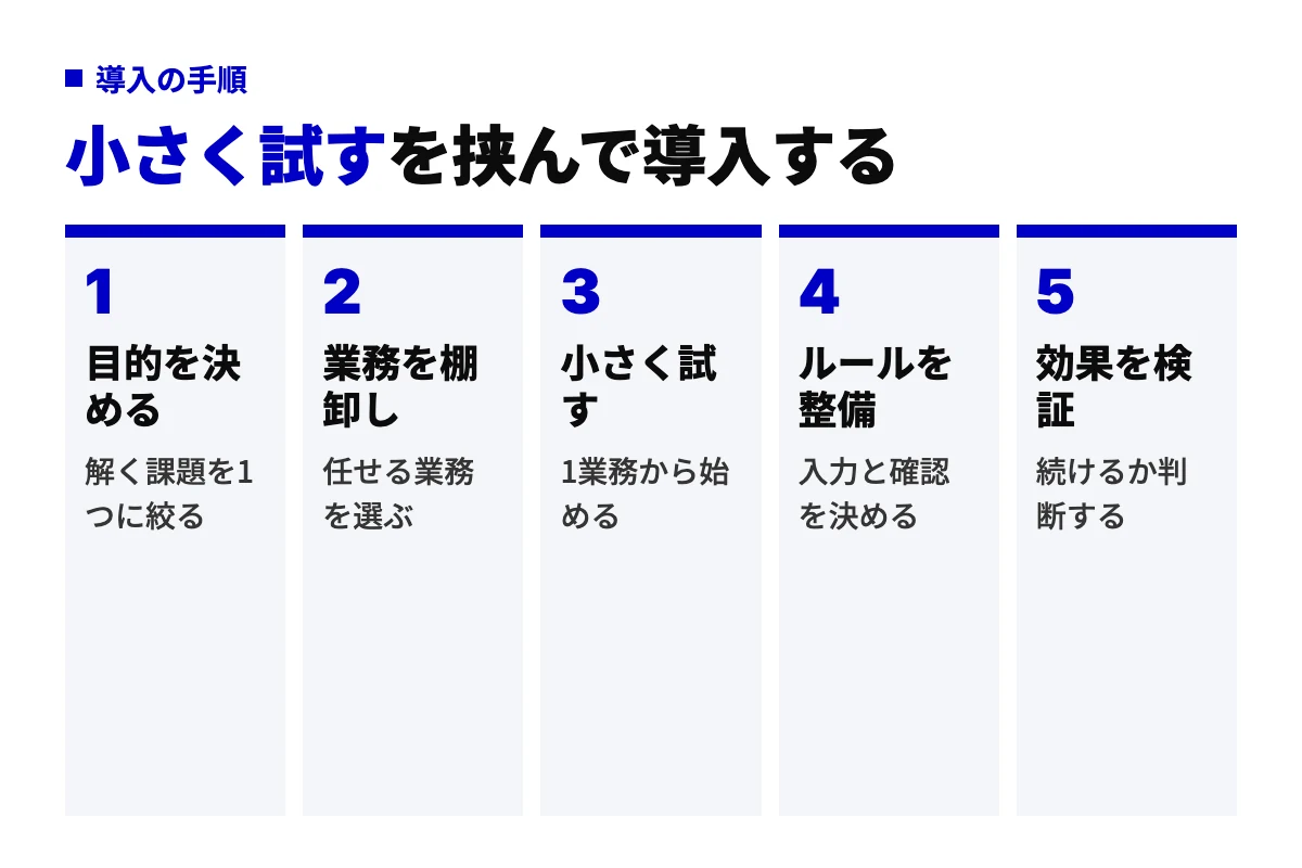 デメリットを抑えてAIを導入する5工程のフロー図。目的を決める、業務を棚卸し、小さく試す、ルールを整備、効果を検証の順に進めることを示している。
