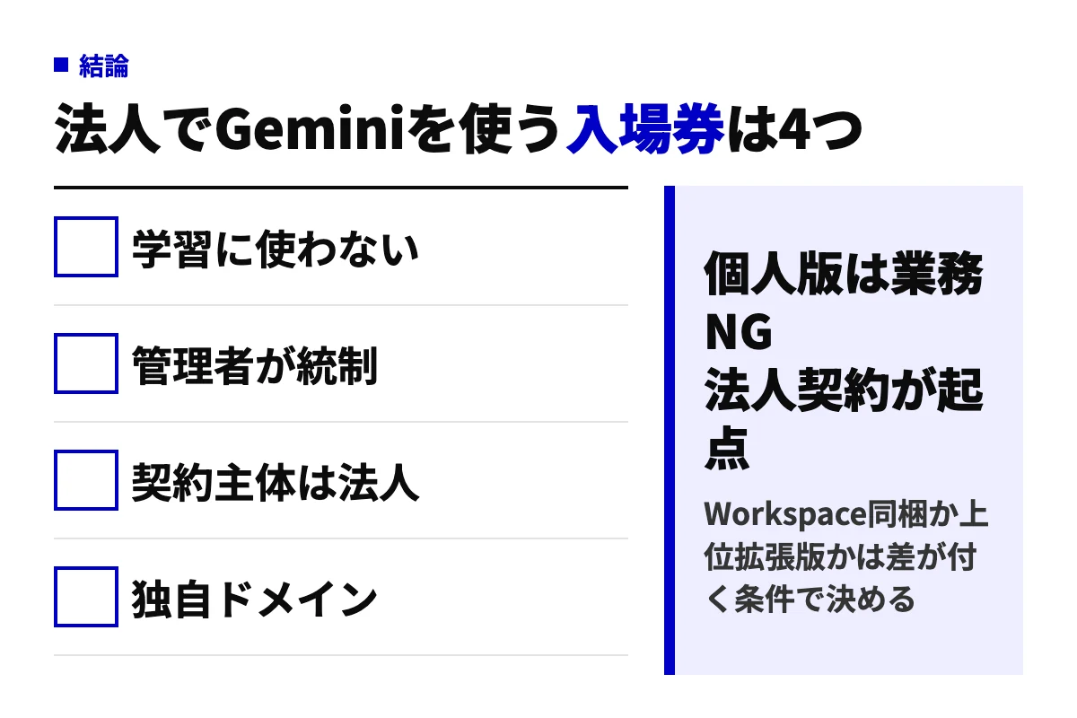 法人でGeminiを業務利用するための必須条件4つ（学習に使わない、管理者が統制、契約主体は法人、独自ドメイン）と、個人版は業務不可という判定図。