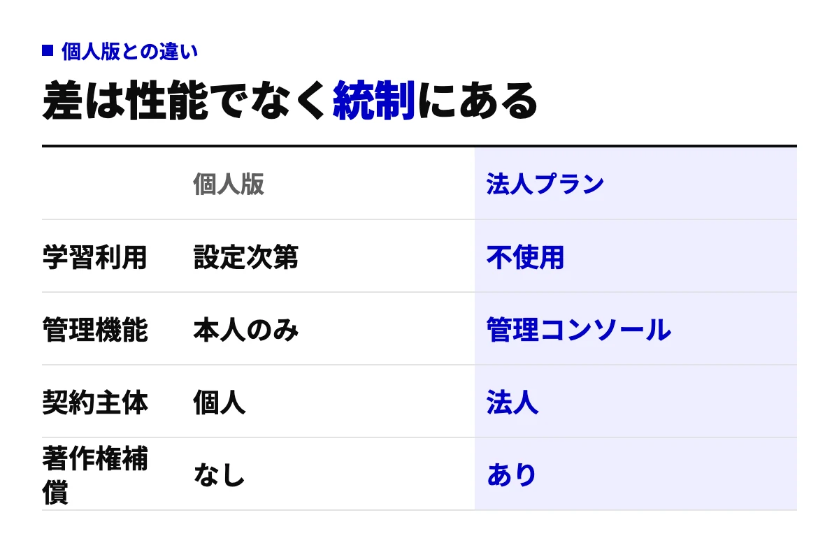 Google AI Pro/Ultraなどの個人版とWorkspace法人プランを、学習利用・管理機能・契約主体・著作権補償の4項目で比べた表。法人プランは学習不使用で管理コンソールと補償がつく。