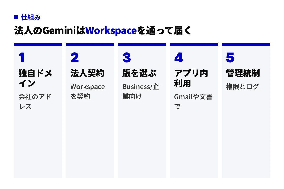 独自ドメイン取得、Workspace法人契約、エディション選択、GmailやドキュメントでのGemini利用、管理コンソールでの統制という5工程で法人向けGeminiが社員に届く流れ。