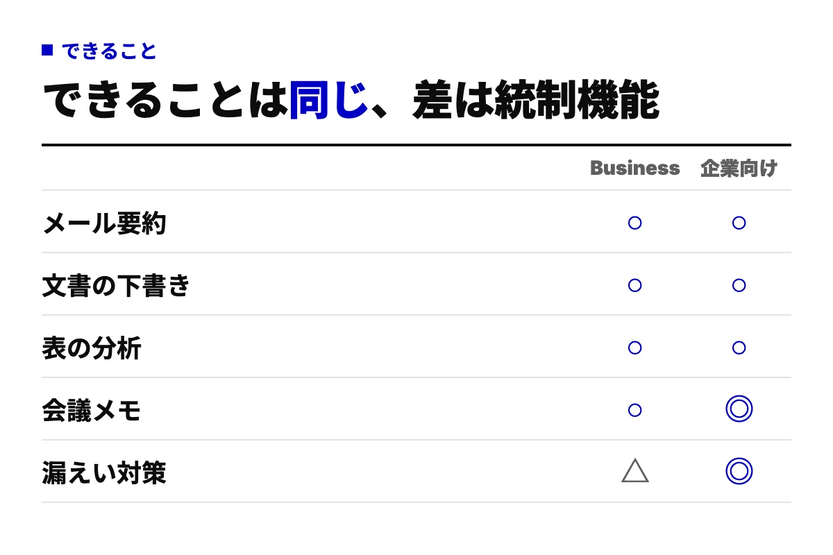 Gmailのメール要約、ドキュメントの下書き、スプレッドシートの分析、Meetの会議メモ、DLPによる漏えい対策をBusinessとEnterpriseで比べた○×表。日常機能は同じで統制機能に差がある。