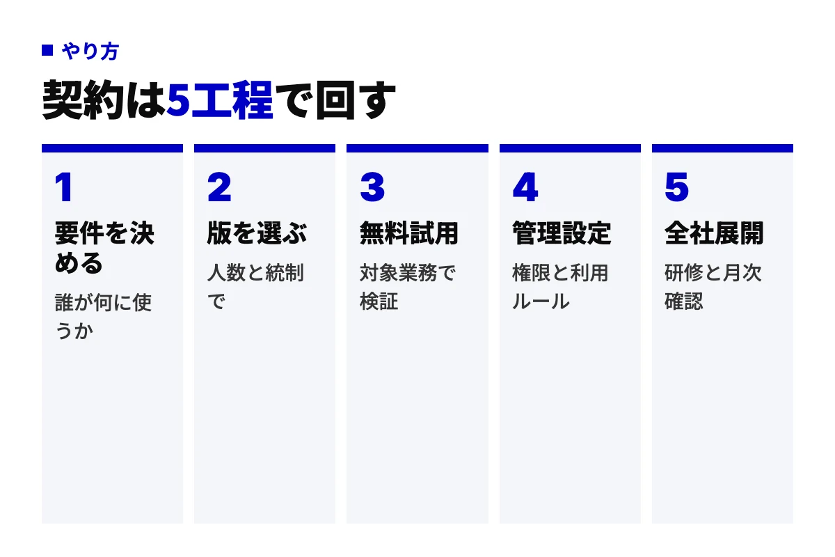 要件整理、エディション選択、無料試用での検証、管理コンソール設定と利用ルール策定、研修と月次確認を伴う全社展開という法人契約から定着までの5工程。