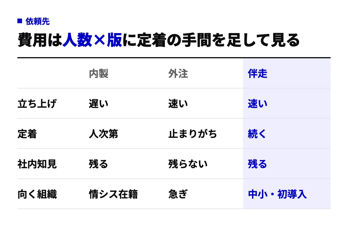 Gemini法人導入を内製・外注・伴走で進めた場合の、立ち上げの速さ、定着、社内知見の蓄積、向く組織の違いを比べた表。