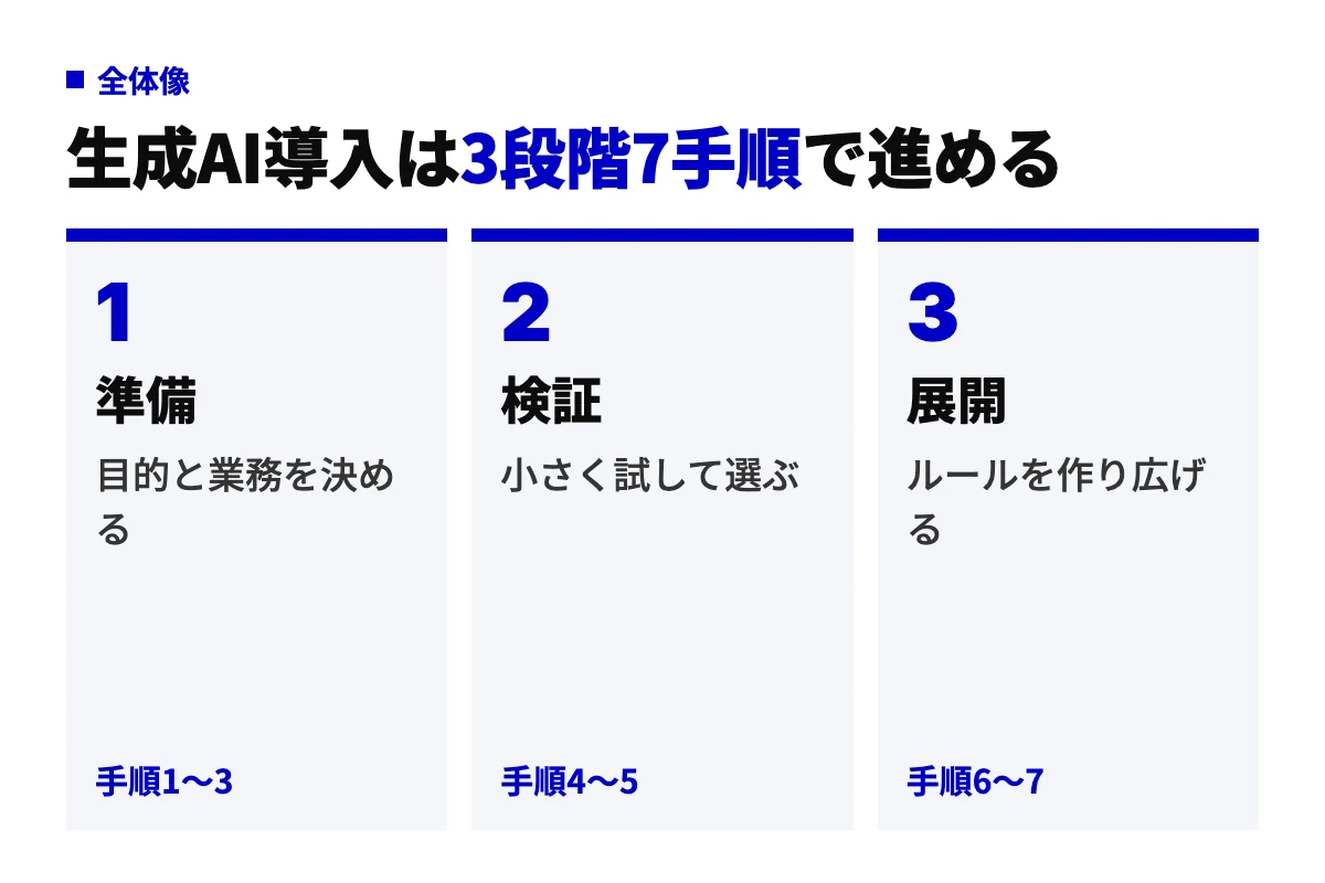 生成AI導入の全体像を準備・検証・展開の3段階に分け、それぞれに手順1〜3、4〜5、6〜7を対応させた工程図