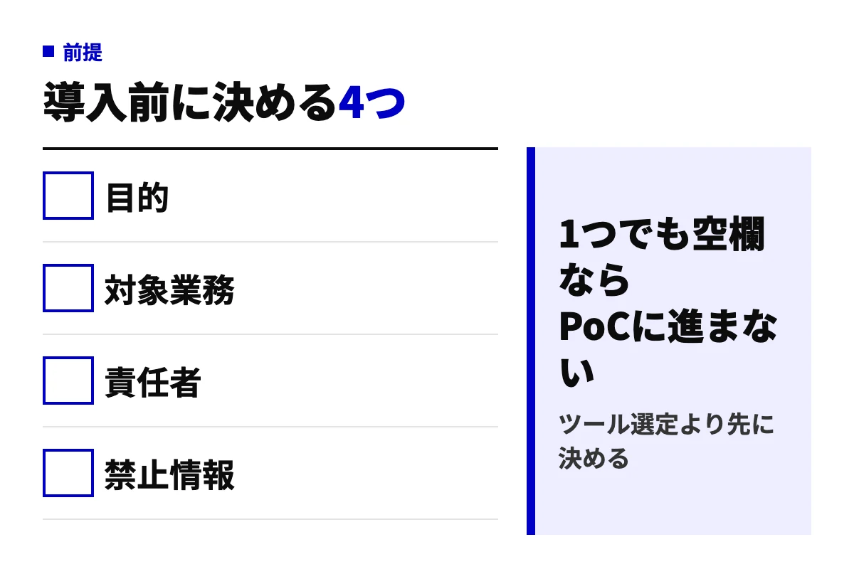 生成AI導入を始める前に決めておく4項目、目的・対象業務・責任者・禁止情報を並べ、空欄があれば検証に進まないという判定を示した図