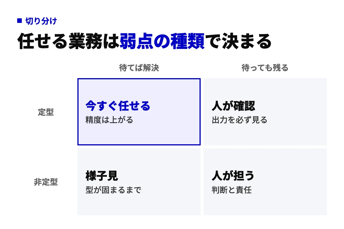 AIの弱点を待てば解決する側と待っても残る側に分け、業務の定型・非定型と掛け合わせて、今すぐ任せる業務と人が担う業務を切り分ける2×2の判定図