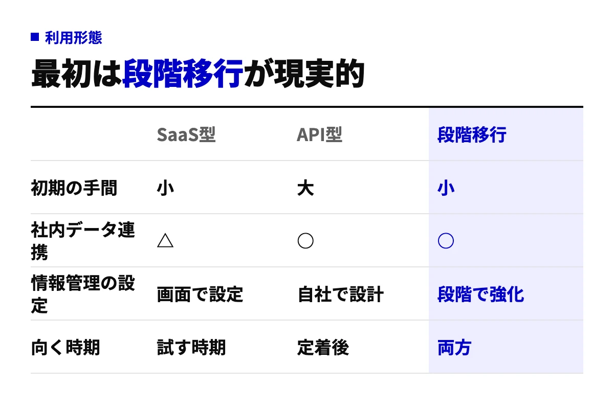 生成AIの利用形態をSaaS型・API型・段階移行の3列で、初期の手間、社内データ連携、情報管理の設定、向く時期の4行で比較した表