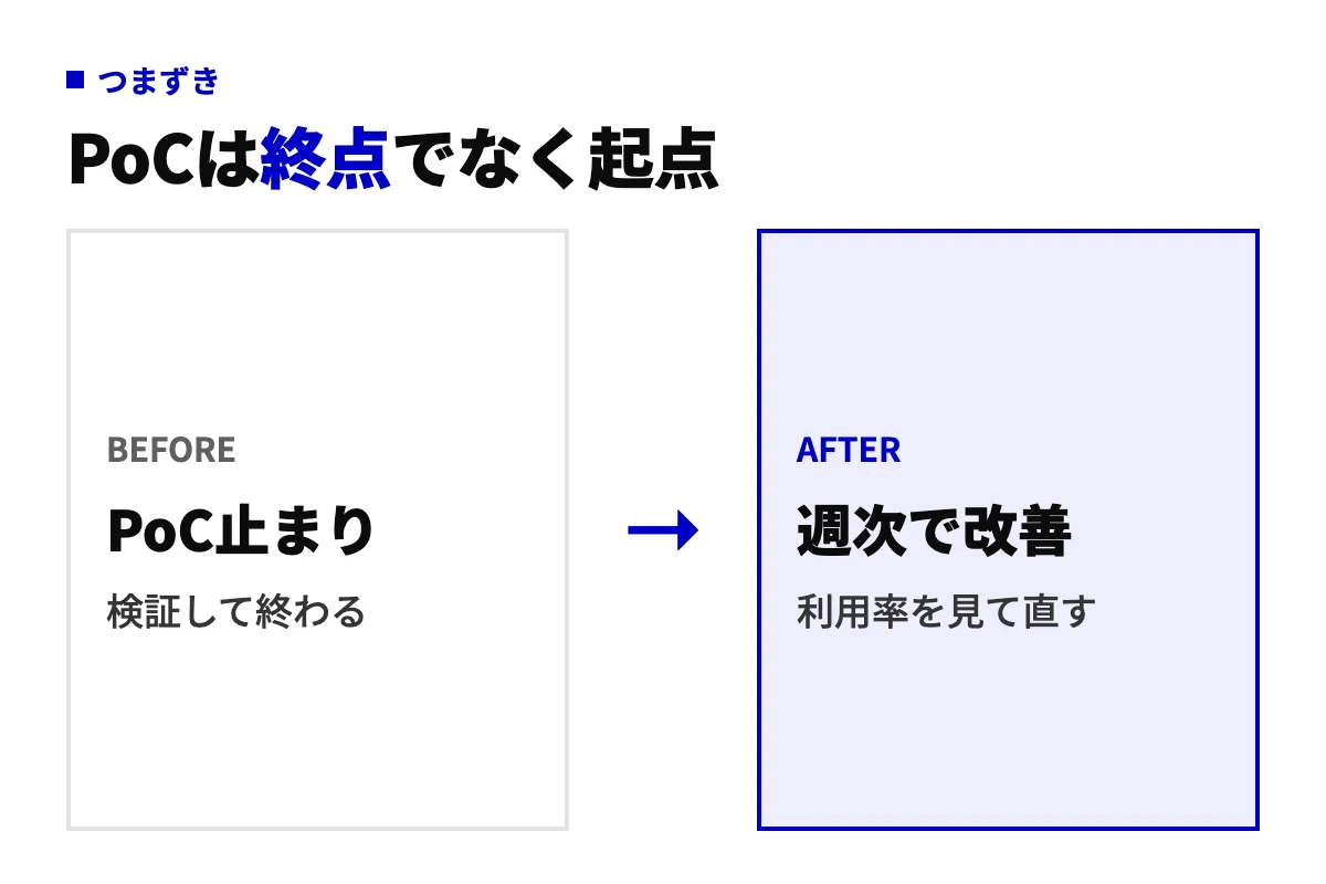 検証して終わるPoC止まりの状態と、利用率を毎週見て対象業務を足していく改善の状態を並べた前後比較図