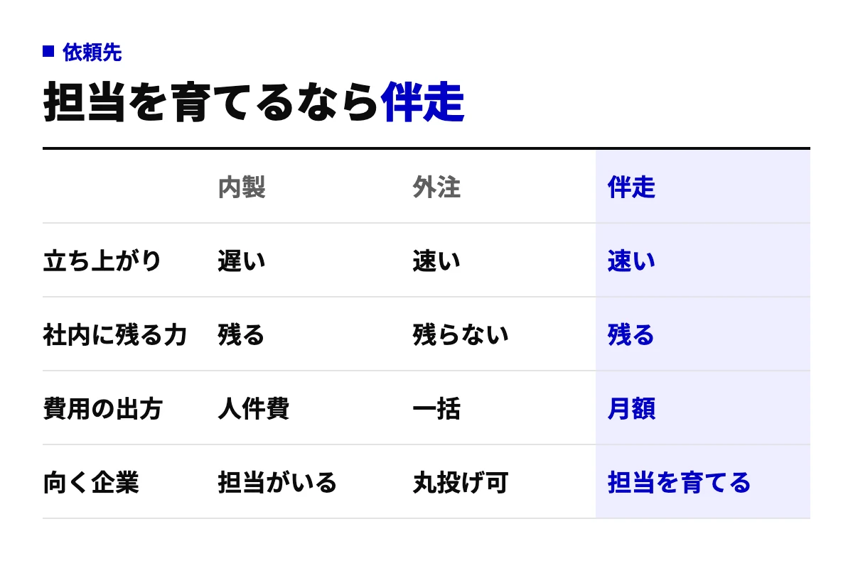 生成AI導入を内製・外注・伴走で進めた場合の立ち上がり、社内に残る力、費用の出方、向く企業を比較した表