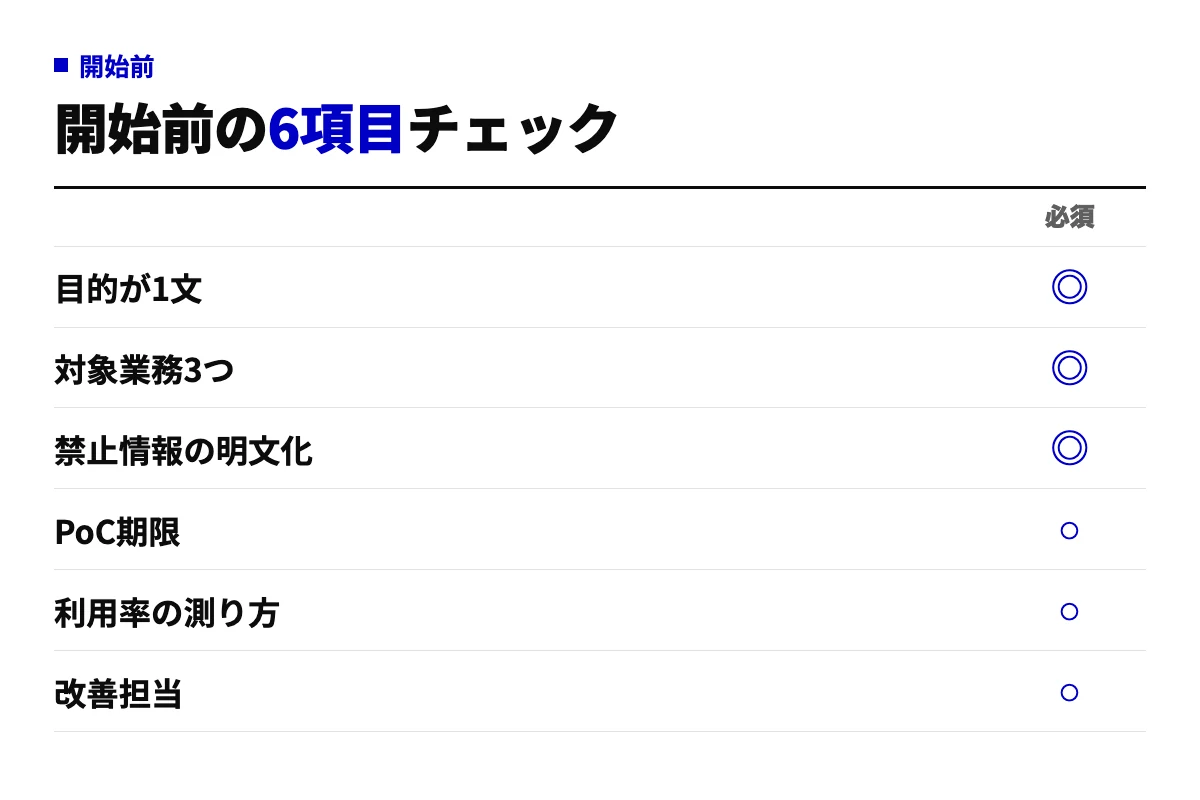 生成AI導入を始める前に確認する6項目、目的が1文で言える、対象業務3つ、禁止情報の明文化、PoC期限、利用率の測り方、改善担当を必須度付きで並べた表