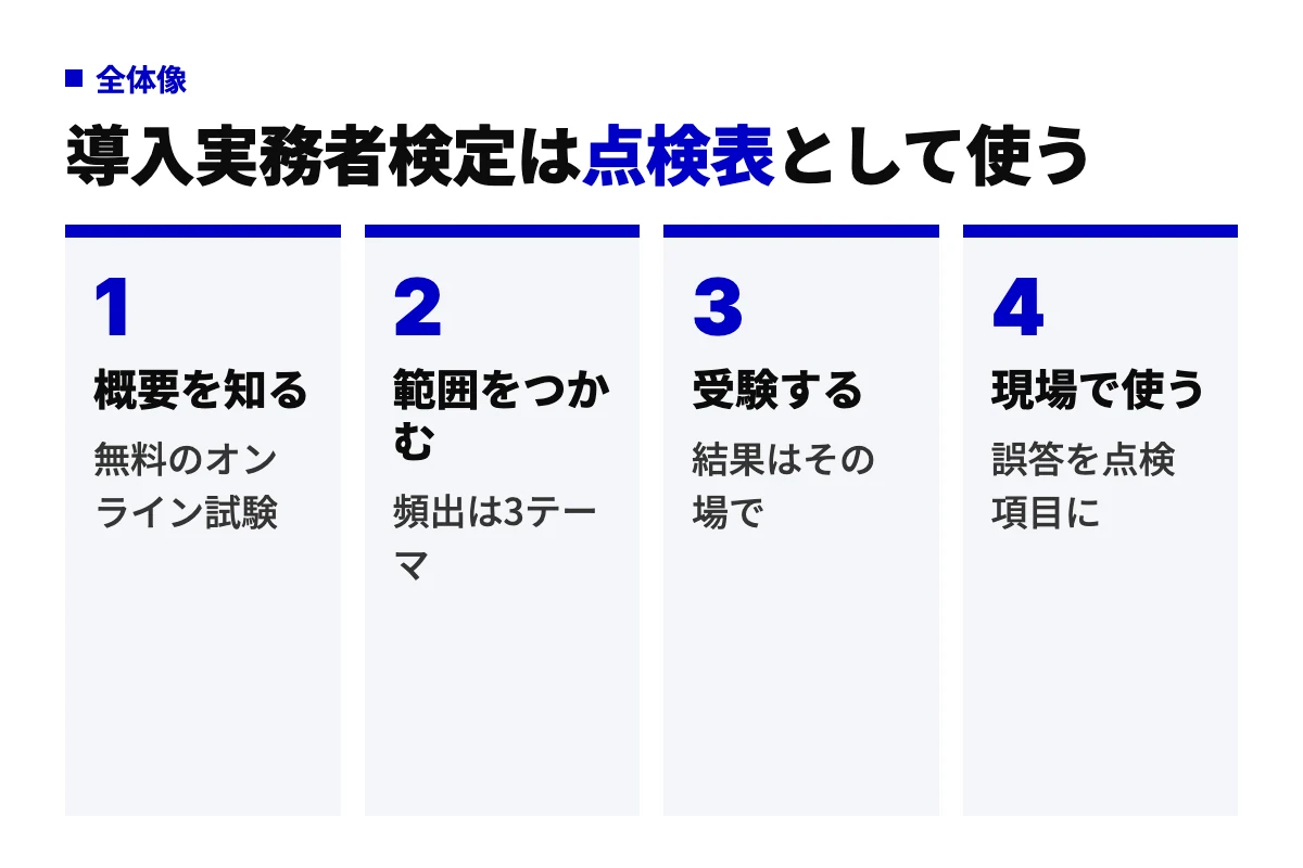 生成AI導入実務者検定の全体像を4工程で示した図。概要を知る、範囲をつかむ、受験する、現場で使うの順に進み、誤答を自社の導入の点検項目に変える流れを表す。