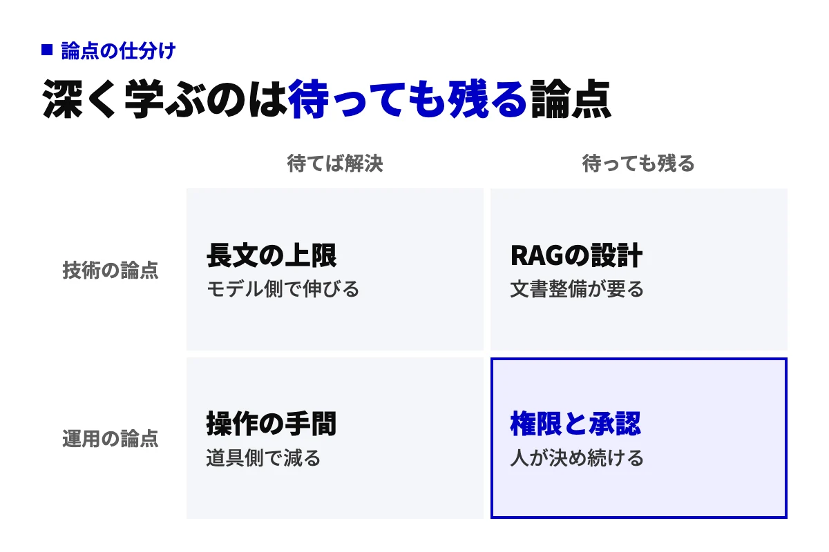 検定で問われる論点を、待てば解決するか待っても残るか、技術か運用かの2軸で4つに仕分けた図。運用側で待っても残る権限と承認を最優先として強調している。