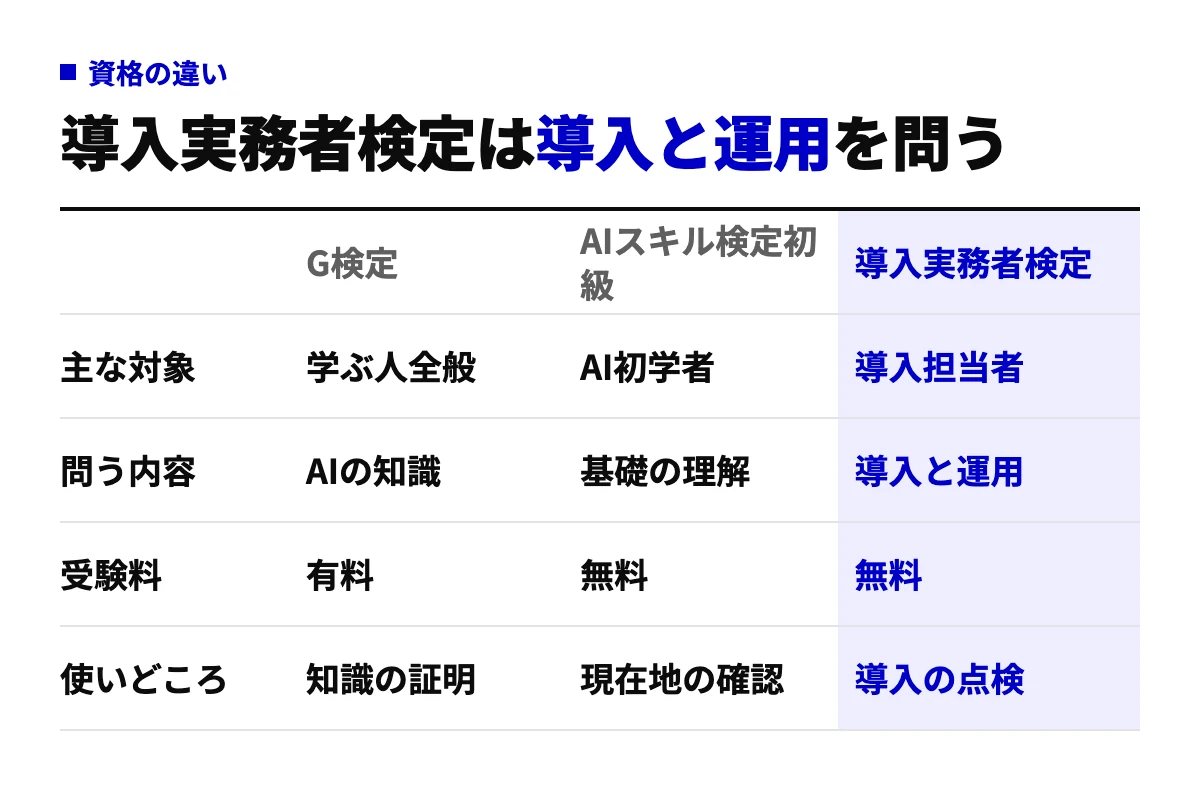 G検定、AIスキル検定初級、生成AI導入実務者検定の3つを、主な対象、問う内容、受験料、使いどころの4行で比べた表。導入実務者検定は導入と運用を問う。