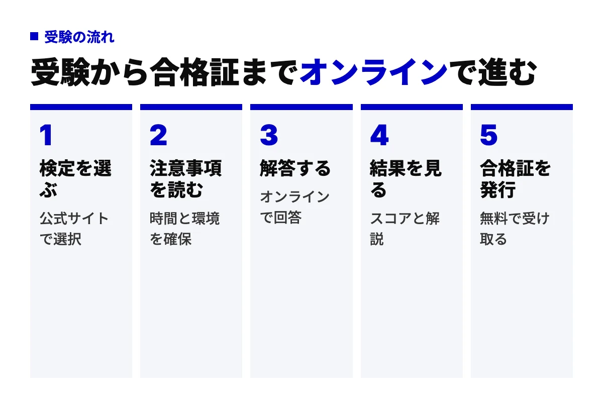 生成AI導入実務者検定の受験の流れを5工程で示した図。検定を選ぶ、注意事項を読む、解答する、結果を見る、合格証を発行の順に、すべてオンラインで進む。