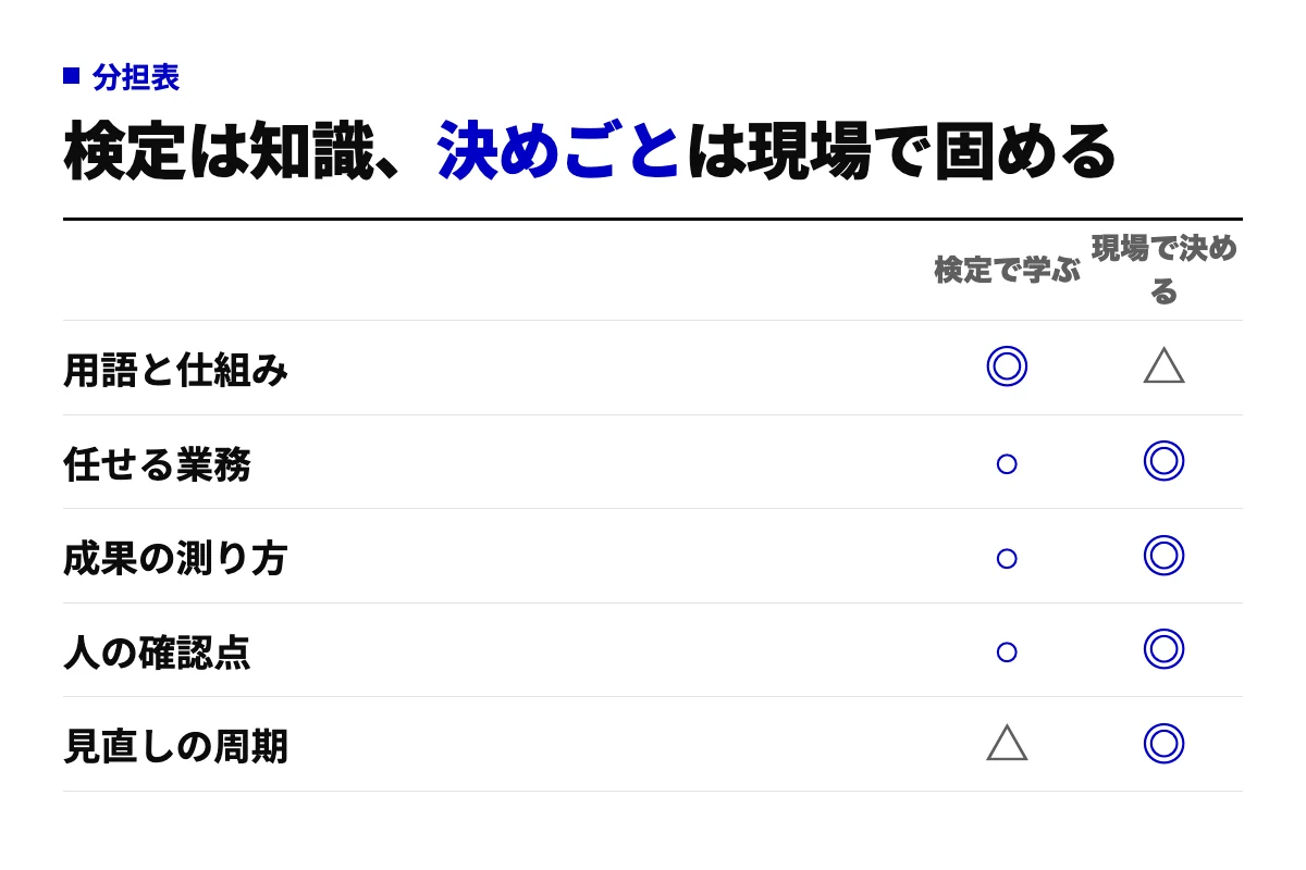 導入に必要な5項目を、検定で学べる範囲と現場で決める範囲に分けた分担表。用語と仕組みは検定が中心、任せる業務や成果の測り方、見直しの周期は現場が中心となる。