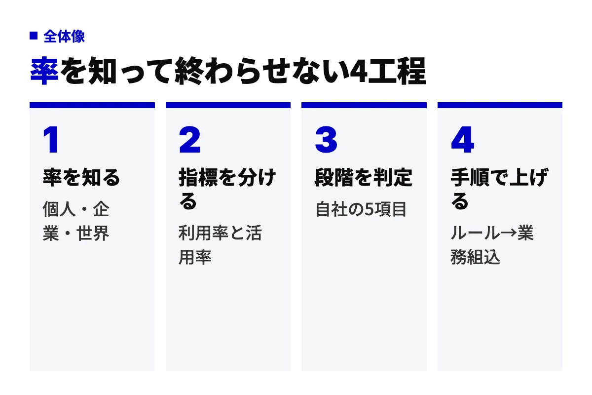 生成AI利用率の記事全体の流れを4工程で示した図。利用率を知り、利用率と活用率の指標を分け、自社の段階を5項目で判定し、ルール整備から業務組込の手順で上げるまでを並べている。