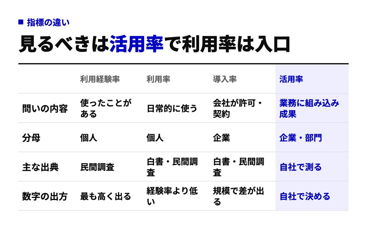 生成AIの利用経験率・利用率・導入率・活用率の4指標を、問いの内容・分母・主な出典・数字の出方で比べた表。企業が成果を見るには活用率を自社で測る必要があることを示す。
