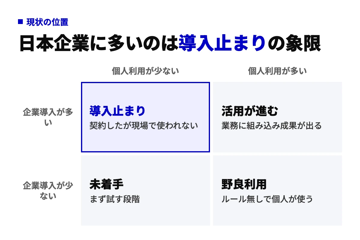 企業導入の多少を縦軸、個人利用の多少を横軸にした2×2の図。企業導入は多いが個人利用が少ない導入止まりの象限を強調し、活用が進む・未着手・野良利用の各象限を配置している。