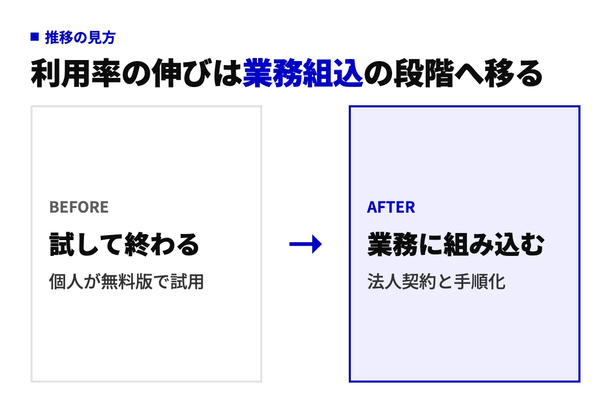 生成AI利用率の推移を、個人が無料版で試す段階から、企業が法人契約し業務手順に組み込む段階へ重心が移る前後で示した図。中小企業はこの移行で遅れやすい。