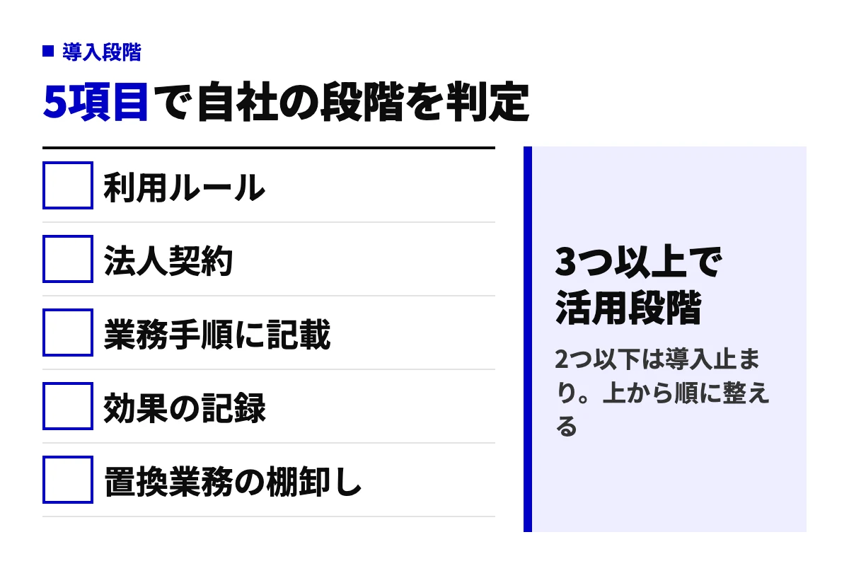 自社の生成AI導入段階を、利用ルール・法人契約・業務手順への記載・効果の記録・置換業務の棚卸しの5項目で判定する図。3つ以上を満たせば活用段階、2つ以下は導入止まりと判断する。