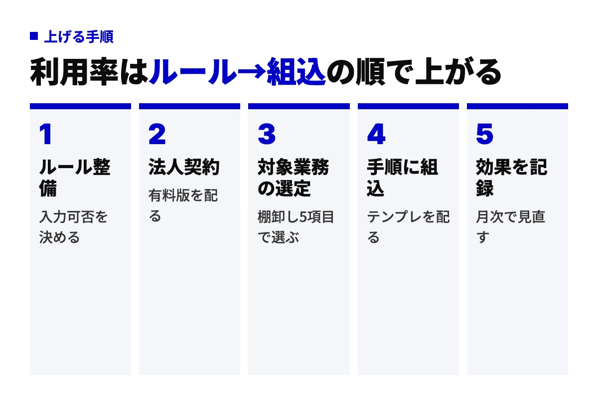 生成AIの利用率と活用度を上げる5工程を示した図。入力ルールの整備、法人契約で有料版を配る、棚卸し5項目で対象業務を選ぶ、テンプレートを配って手順に組み込む、効果を月次で記録して見直す、の順に進める。