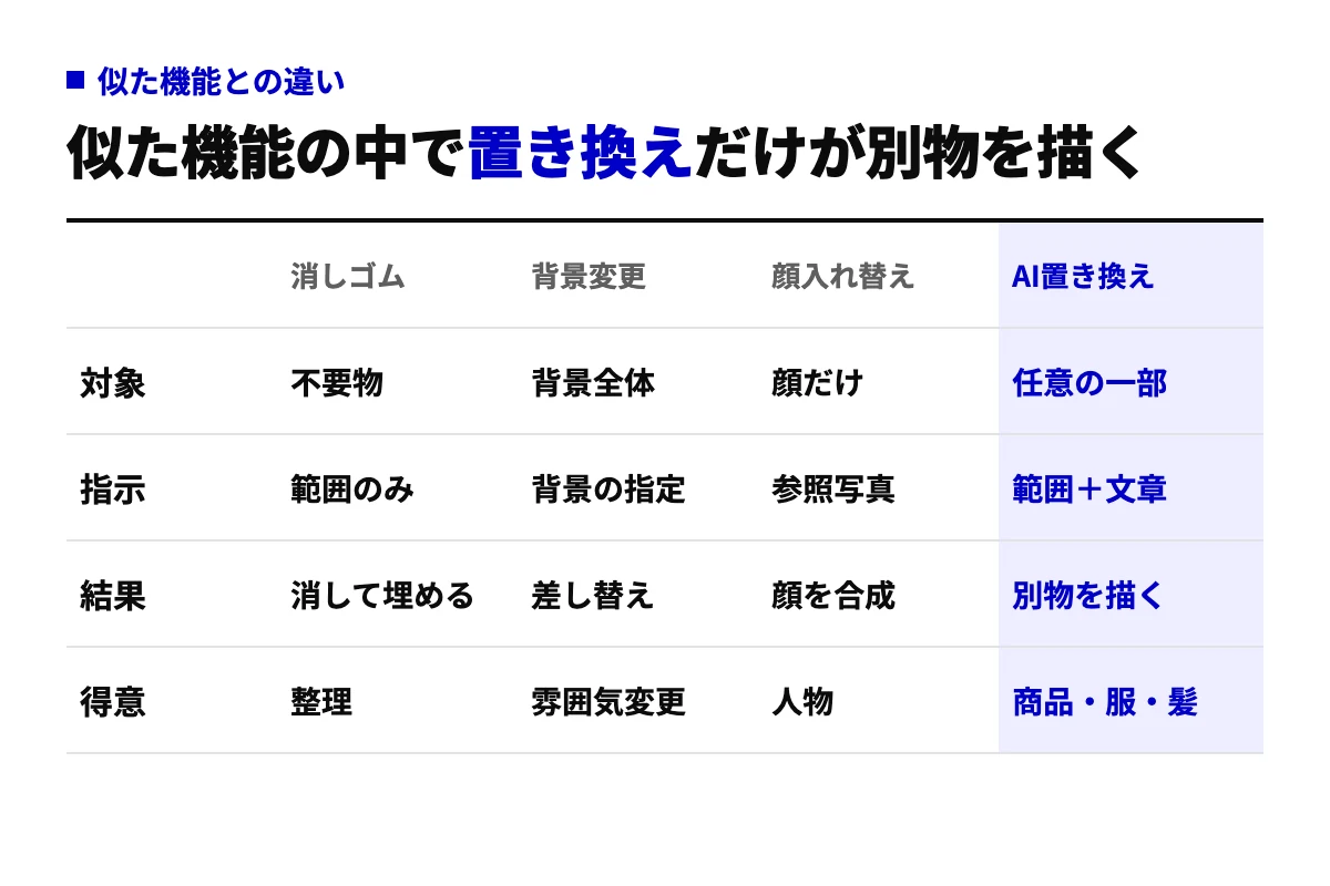 消しゴム・背景変更・顔入れ替え・AI置き換えの4機能を、対象・指示の仕方・結果・得意な場面の4行で比べた表。AI置き換えだけが範囲と文章の指示で任意の一部を別物に描き直す。