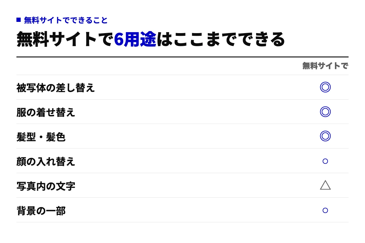 AI置き換えサイトの無料枠で扱える6用途を○×で示した表。被写体・服・髪型は得意、顔の入れ替えと背景の一部は条件付き、写真内の文字（特に日本語）は崩れやすい。