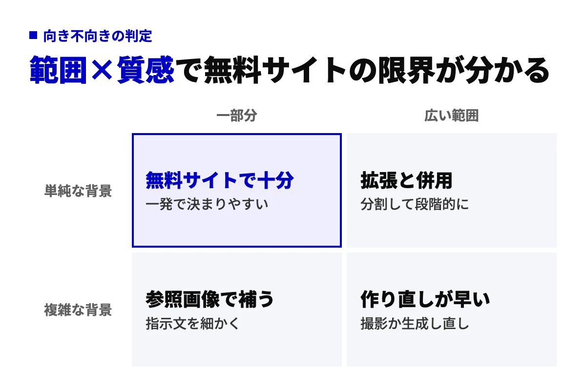 差し替える範囲（一部分か広い範囲か）と背景の複雑さ（単純か複雑か）の2軸で、AI置き換えの向き不向きを4象限に分けた判定図。一部分かつ単純な背景なら無料サイトで十分。