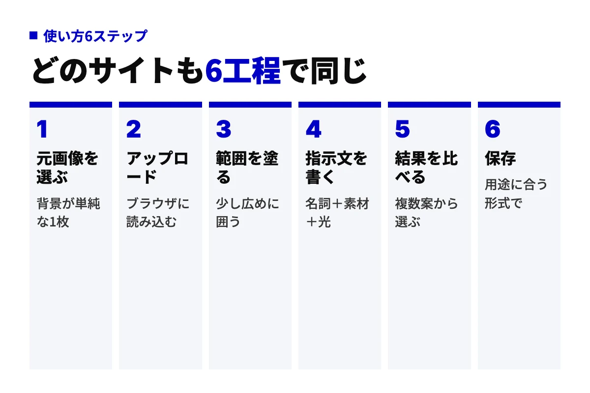 AI置き換えサイトの操作手順6工程。元画像を選ぶ、アップロード、範囲を少し広めに塗る、名詞と素材と光を含む指示文を書く、複数の結果を比べる、用途に合う形式で保存する。