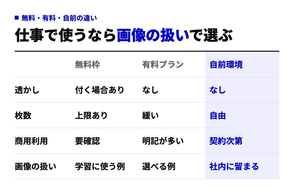 AI置き換えを無料枠・有料プラン・自前環境（法人契約のAPIやローカル運用）で使う場合の違いを、透かし・枚数・商用利用・画像の扱いの4行で比べた表。仕事なら画像の扱いを基準に選ぶ。