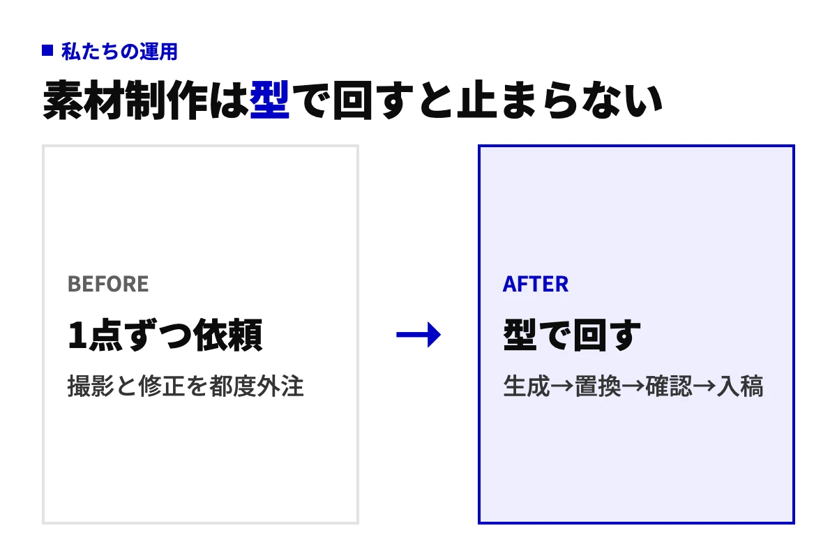 EC・SNS・広告素材のAI置き換え運用のbefore-after。以前は撮影と修正を1点ずつ外注していたが、今は生成・置換・確認・入稿の4工程の型で社内で回している。