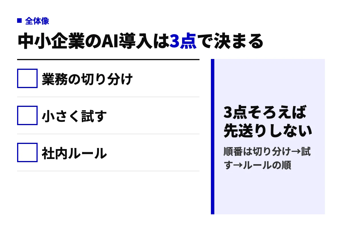 中小企業のAI導入を決める3つの要点を並べた判定図。任せる業務の切り分け、一部署で小さく試すこと、入力禁止情報などの社内ルールの3点がそろえば導入を先送りしなくてよいと示している。