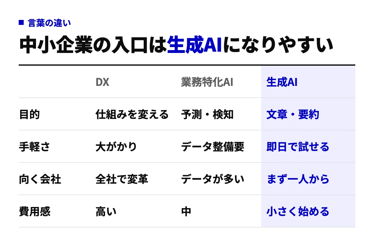 DX、業務特化AI、生成AIを目的・手軽さ・向く会社・費用感の4行で比べた表。生成AIは文章や要約を即日で試せて一人から始められるため、中小企業の入口になりやすいことを示す。