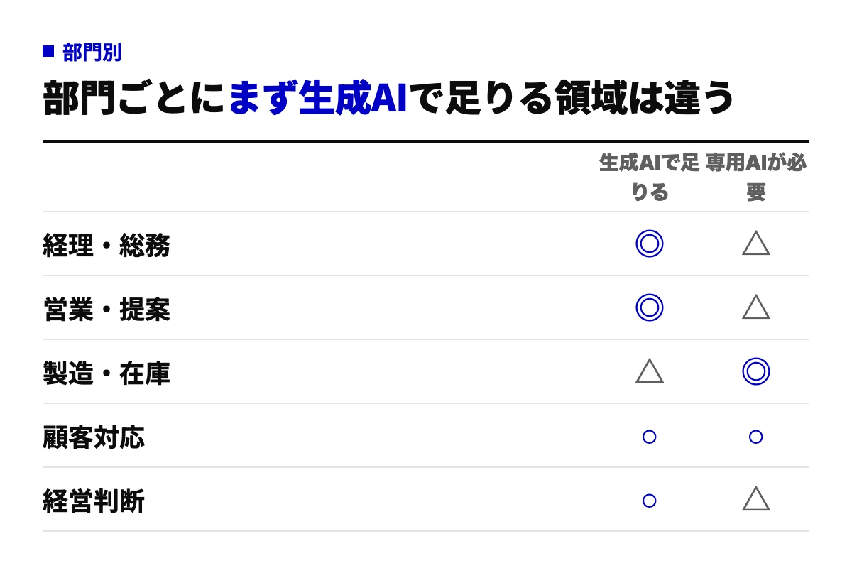 経理・総務、営業・提案、製造・在庫、顧客対応、経営判断の5部門について、生成AIで足りるか専用AIが必要かを○×で示したチェック表。事務と営業は生成AIで足り、製造や在庫は専用AIが要る。