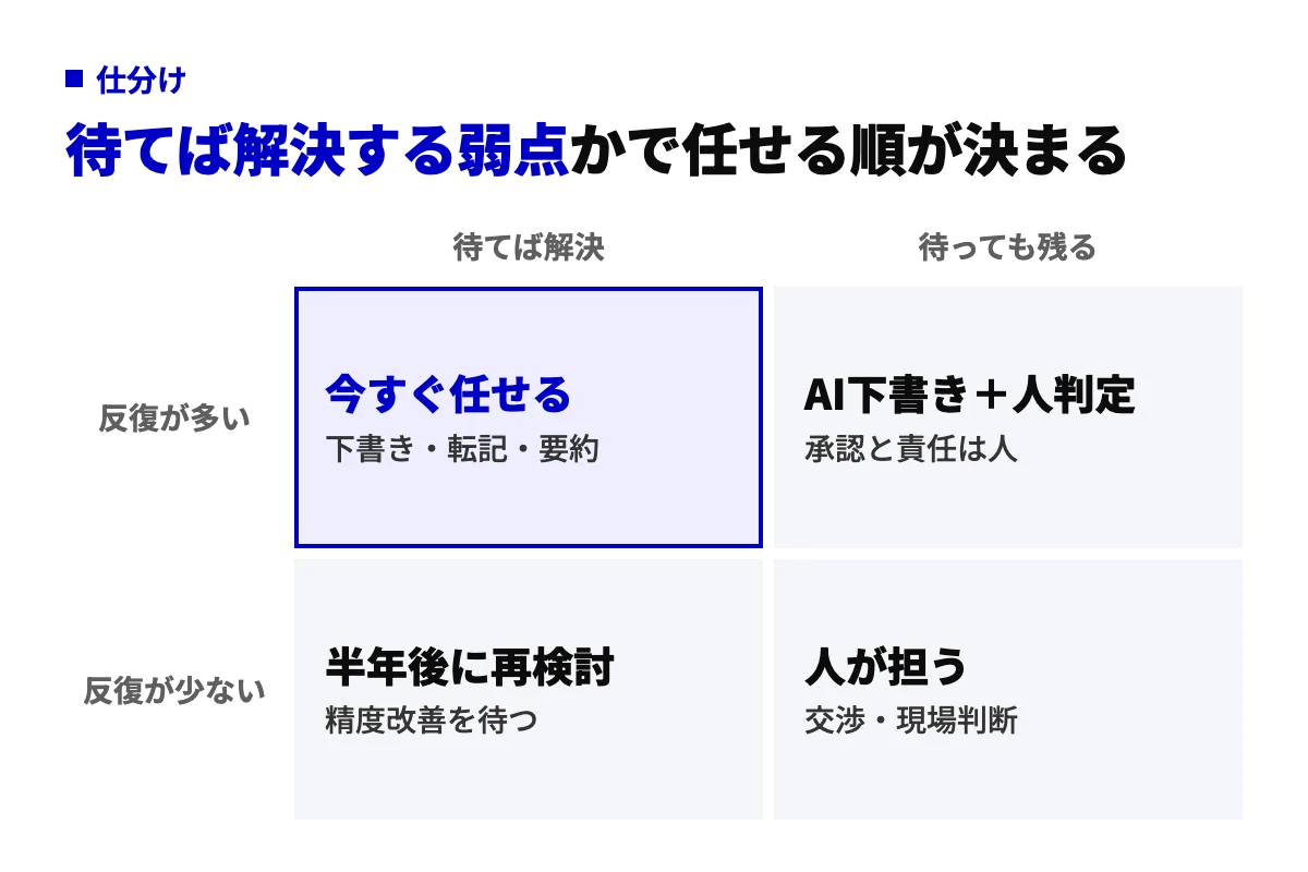 AIの弱点が待てば解決するか待っても残るかを横軸、業務の反復の多さを縦軸にした2×2の仕分け図。反復が多く待てば解決する業務は今すぐ任せ、待っても残る業務は人が判定と責任を持つ。