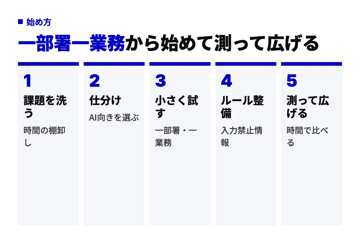 中小企業のAI導入を5つの工程で示した流れ図。業務時間の棚卸し、AI向き業務の仕分け、一部署一業務での試行、入力禁止情報などのルール整備、時間で効果を測って広げる、の順で進める。