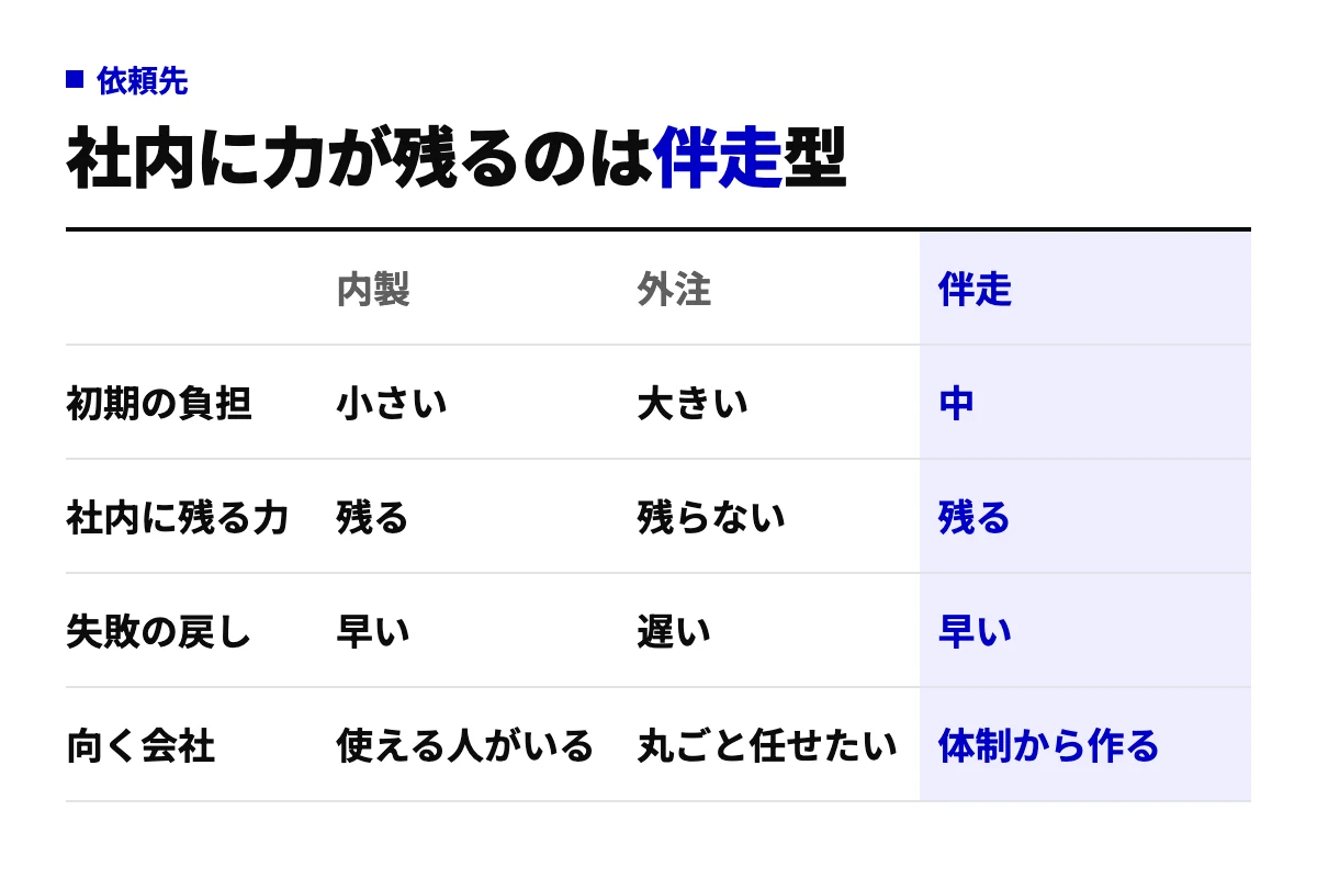 AI導入を内製・外注・伴走の3つの進め方で比べた表。初期の負担、社内に残る力、失敗したときの戻しやすさ、向く会社の4行で比較し、社内に力を残しつつ早く戻せる伴走型の特徴を示す。