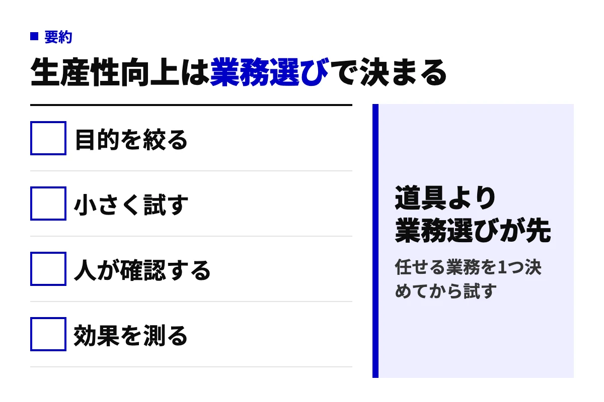中小企業がAI活用で生産性向上を実現するための4つの条件（目的を絞る、小さく試す、人が確認する、効果を測る）を並べ、道具より業務選びが先という結論を示した要約図。