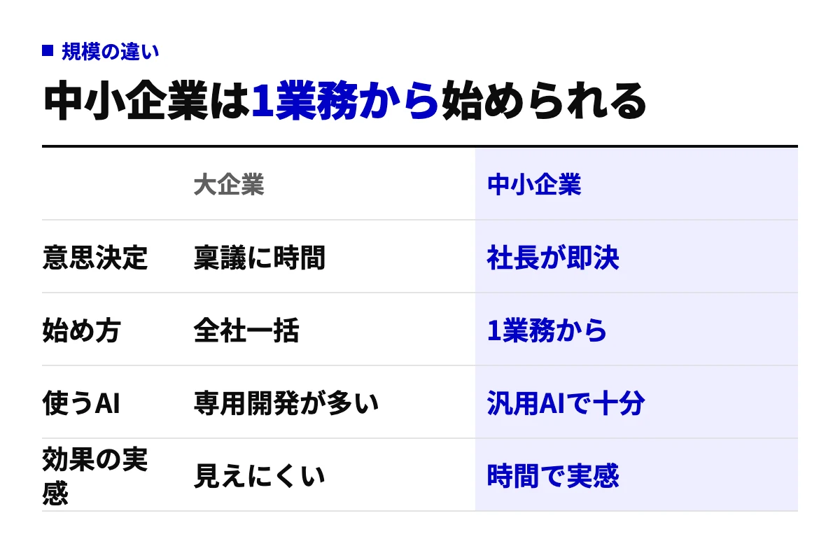AI導入における大企業と中小企業の違いを、意思決定、始め方、使うAI、効果の実感の4行で比べた表。中小企業は社長が即決でき、1業務から汎用AIで始められることを示す。