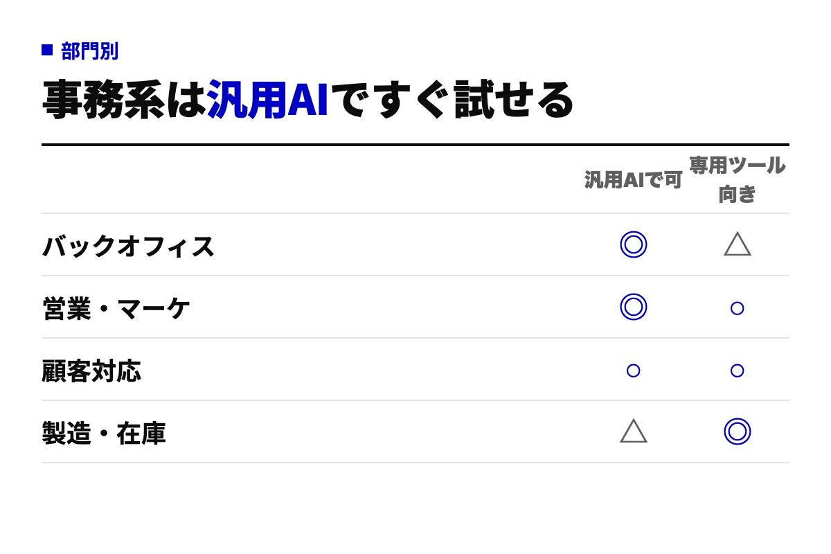 バックオフィス、営業・マーケ、顧客対応、製造・在庫の4部門について、汎用の生成AIで始められるか、専用ツールが向くかを○×で整理したチェック表。