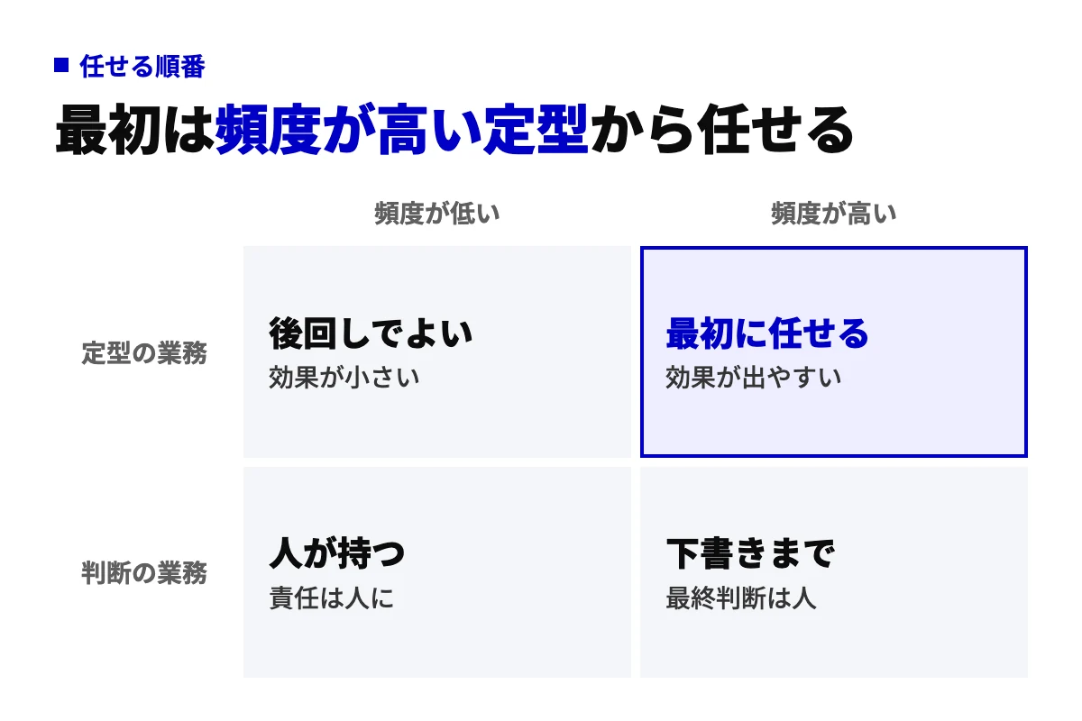 業務を頻度の高低と、定型か判断が要るかの2軸で4つに分けた図。頻度が高い定型の業務を最初にAIへ任せ、判断の業務は下書きまで、または人が持つと示している。