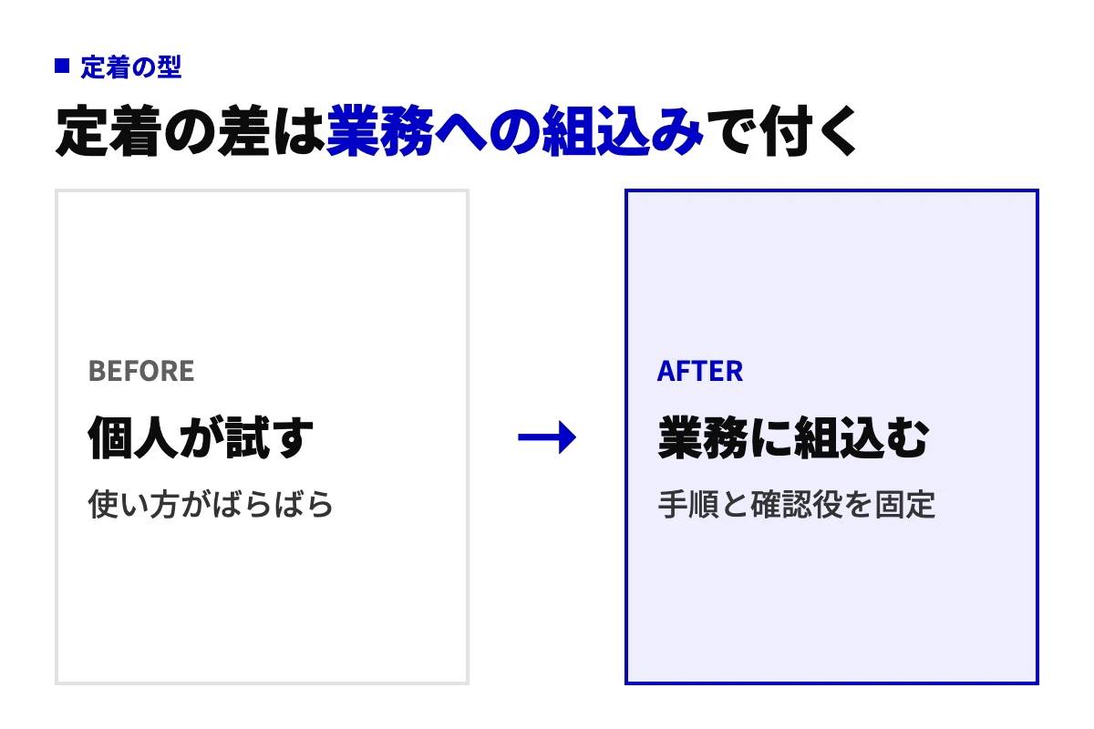 AI活用が個人の試用で止まっている状態と、手順と確認役を決めて業務に組み込んだ状態を左右で比べたビフォーアフター図。定着の差は業務への組込みで付くことを示す。
