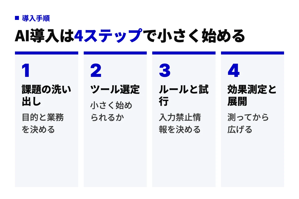 中小企業のAI導入を、課題の洗い出し、ツール選定、ルールと試行、効果測定と展開の4つの工程で左から右へ並べたフロー図。小さく始めて測ってから広げる流れを示す。