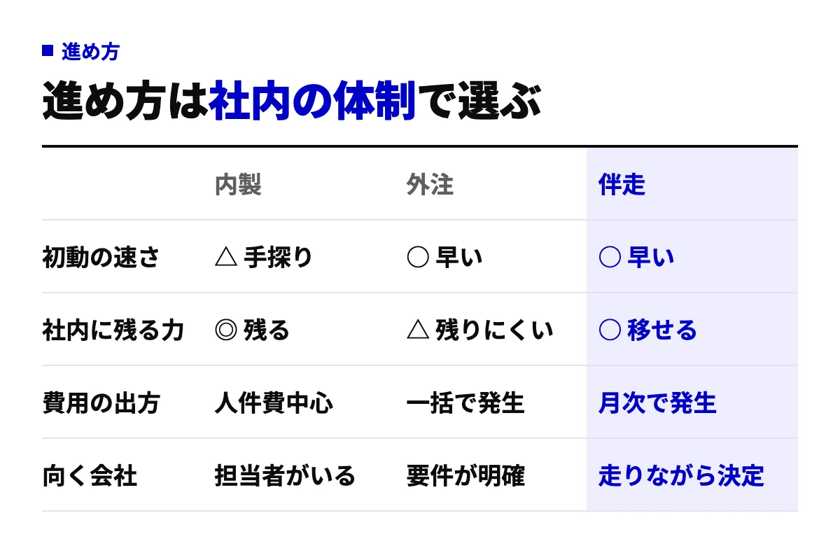 AI導入の進め方を内製、外注、伴走の3つで比べた表。初動の速さ、社内に残る力、費用の出方、向く会社の4行で、それぞれの向き不向きを並列に整理している。